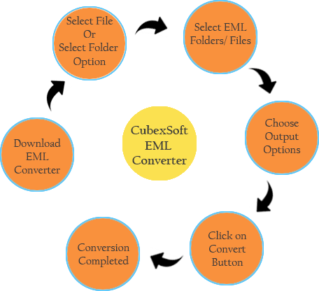 eml-to-pst-working-cycle